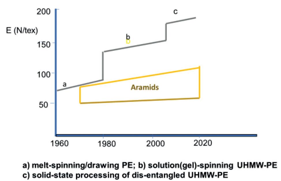 polyethylene vs paraaramide - technology comparison - 7